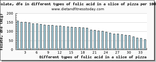 folic acid in a slice of pizza folate, dfe per 100g